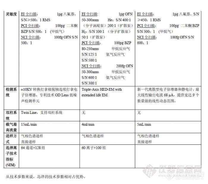 GCMS调研报告