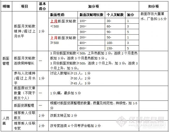 2012年版主评优激励机制——试行版 2012.03.29