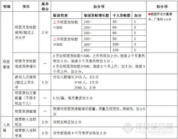 2012年版主评优激励机制——试行版　（公开发布）