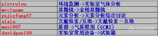 2012年3月16-31日专家上任名单