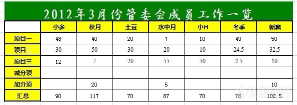 2012年3月份管委会成员工作一览表