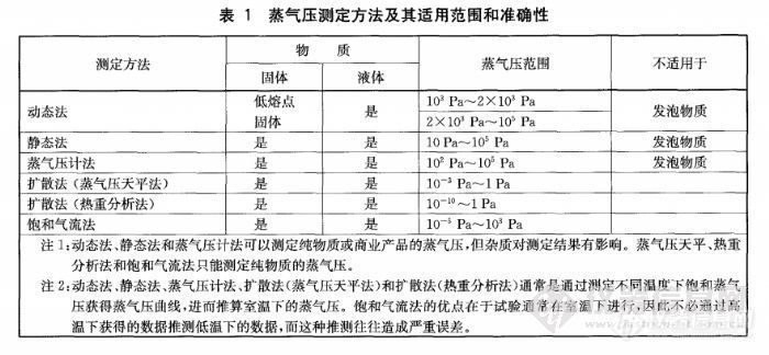 【物质类别】应用 热重分析法进行分析的蒸汽压范围？