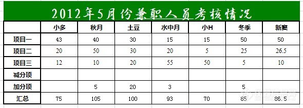 2012年5月份管委会成员工作一览表