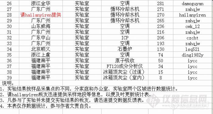 “铅”万不要忽略——实验数据统计公布