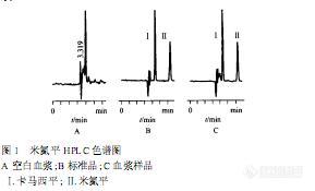 1.5  反相高效液相色谱法测定人血浆中米氮平的浓度