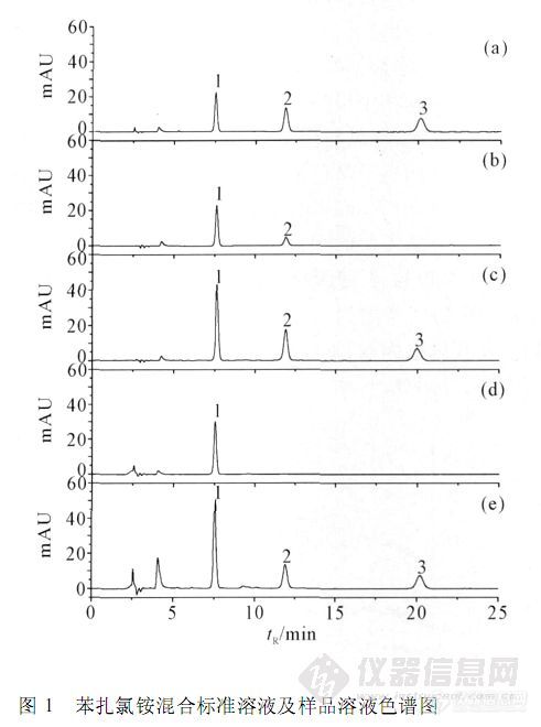 5.9 复方化学消毒剂中苯扎氯铵的高效液相色谱测定