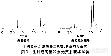 6.1  HPLC法测定盐酸纳美芬的含量及其有关物质