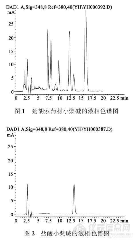 6.2 HPLC法测定延胡索药材中季胺型生物碱的含量