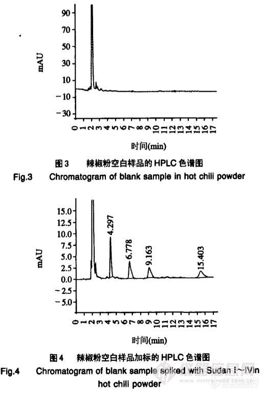 6.7 HPLC紫外检测法测定辣椒制品中苏丹红Ⅰ～Ⅳ号含量的研究