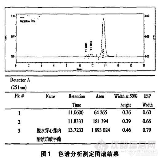 4.4  高效液相色谱法测定穿琥宁注射液的含量