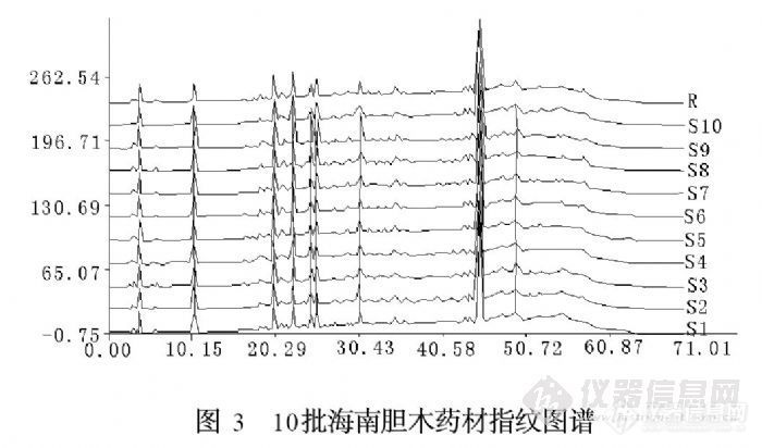 9.10 海南胆木药材指纹图谱研究