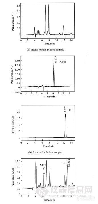 15.7 Determination of 5-Fluorouracil in Human Plasma by High-Performance Liquid Chromatography (HPLC)