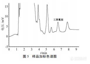 18.4 高效液相色谱法测定鸭肉中的三聚氰胺