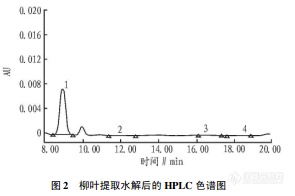 18.5 柳叶中黄酮醇苷元槲皮素的含量测定