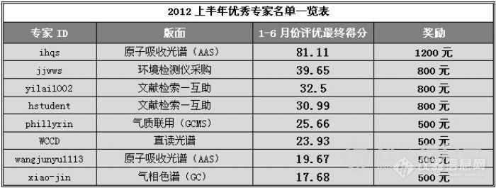 2012上半年优秀会员评选结果公示