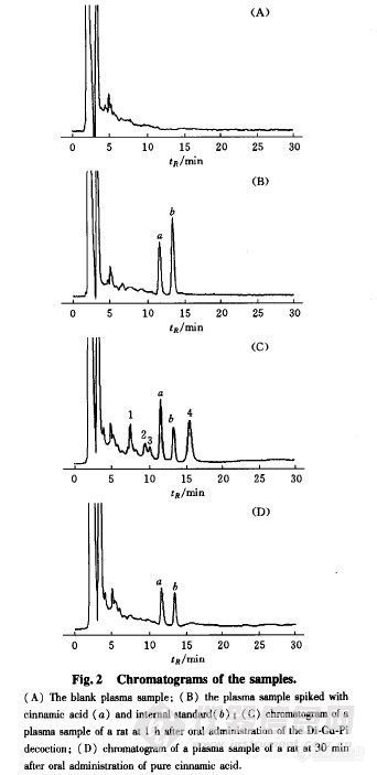 14.8 RP-HPLC Determination and Pharmacokinetic .....Pure Cinnamic Acid