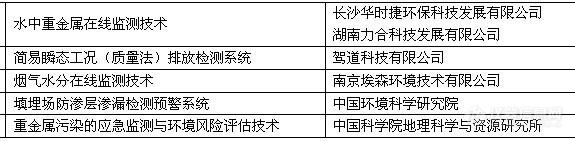 看看我们2012国家先进污染防治示范技术名录，有多少是自主的？