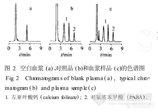 23.2 高效液相色谱法测定血浆中左亚叶酸钙的含量