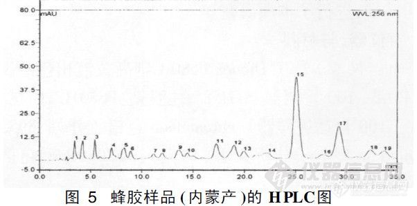 28.1 HPLC法测定不同产地蜂胶中高良姜素的含量