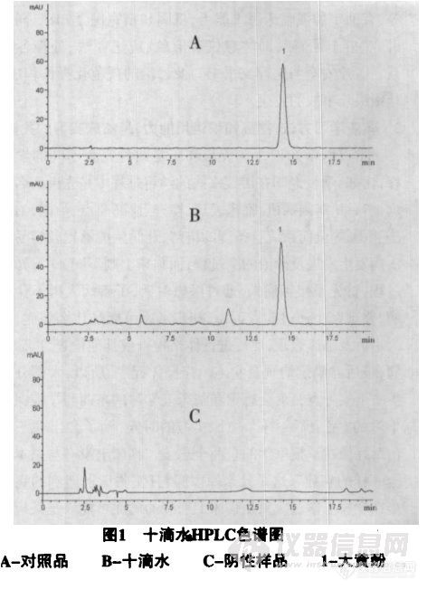 25.2 HPLC法测定十滴水中大黄酚的含量