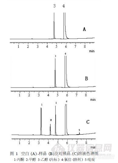 35.10 气相色谱法测定葡萄内酯中的溶剂残留