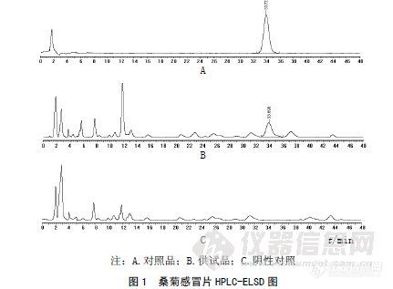 40.1 HPLC-ELSD法测定桑菊感冒片中桔梗皂苷D的含量