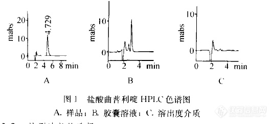 38.7 HPLC法测定盐酸曲普利啶胶囊的溶出度