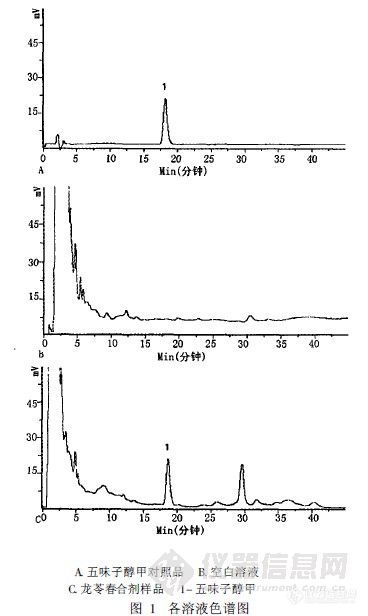 31.7 HPLC法测定龙苓春合剂中五味子醇甲的含量
