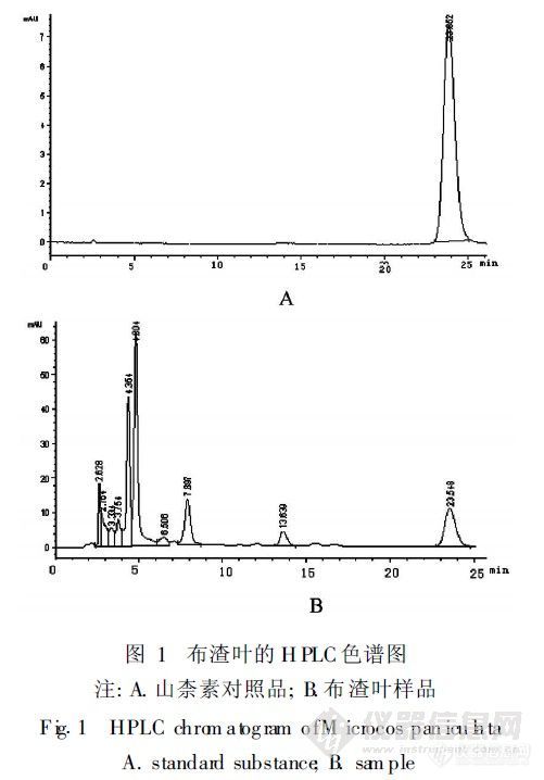 32.2 HPLC法测定布渣叶中山柰素的含量