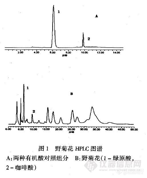 32.4 HPLC法测定野菊花70%乙醇提取物中两种有机酸类药效组分的含量