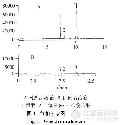 45.10 顶空毛细管GC法测定硫酸头孢匹罗中有机溶剂残留量