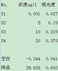 才接触石墨炉，然后测试铅，结果发现的问题