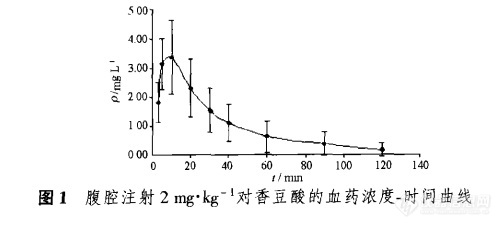 70.5 对香豆酸在大鼠体内的药动学研究