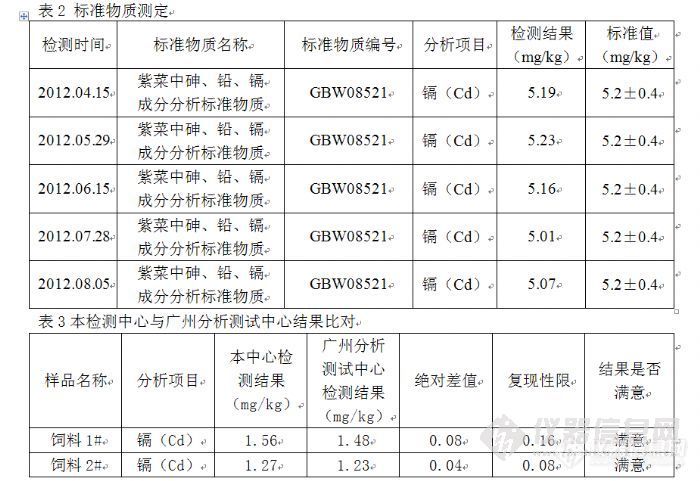 【原创大赛】饲料中镉的测定方法的简化