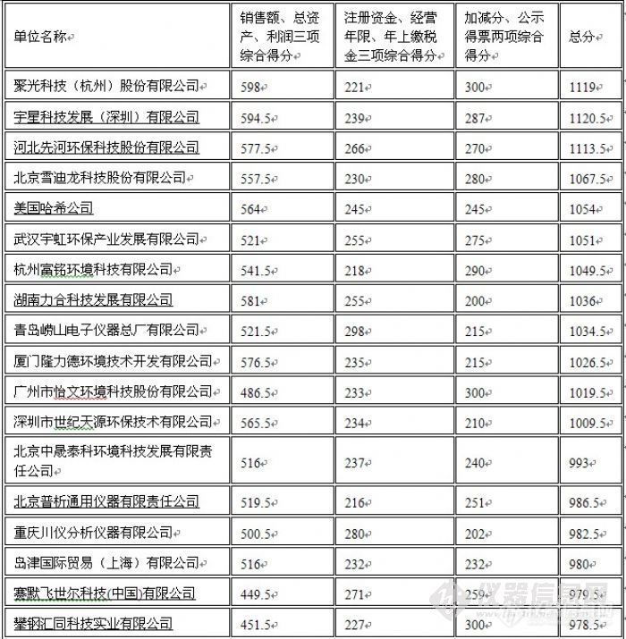 2011中国环境监测仪器供应商30强名单