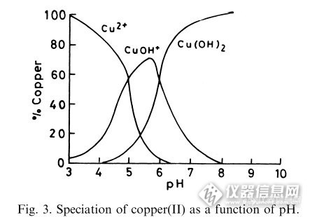 Fig. :speciation of copper as a function of pH 的出处