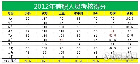 2012年兼职人员年终综合得分