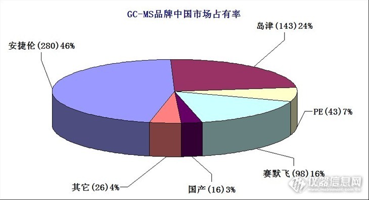 GC-MS品牌中国市场占有率