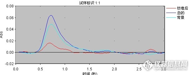 连Cd的样品背景信号也高？