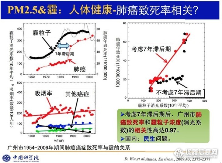 PM2.5竟然与肺癌致死率相关，如何看待PM2.5与霾的关系