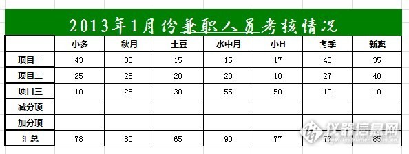 2013年1月份兼职人员工作考核汇总