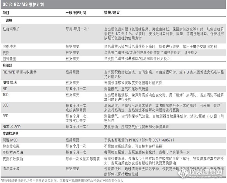 Agilent GCMS维护时间表