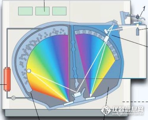 欣赏一下直读光谱CCD和PMT双光室结构