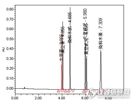 超高效液相色谱法（UPLC）检测大豆异黄酮