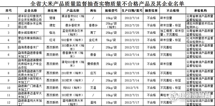 云南省质监局关于生产加工环节大米产品抽检通报