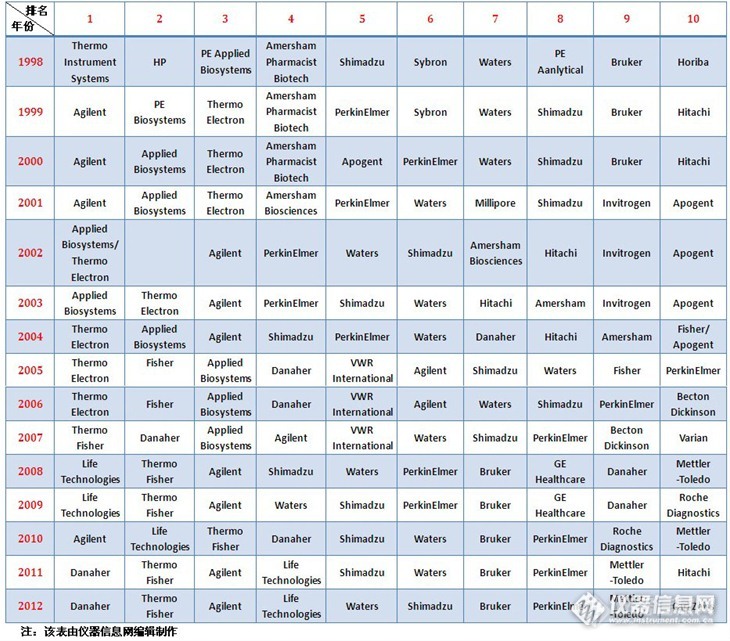 全球仪器公司15年排行榜：美国公司的角逐