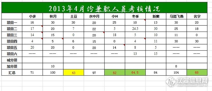 2013年4月份兼职人员考核汇总一览表（部分童鞋需要注意了！~）