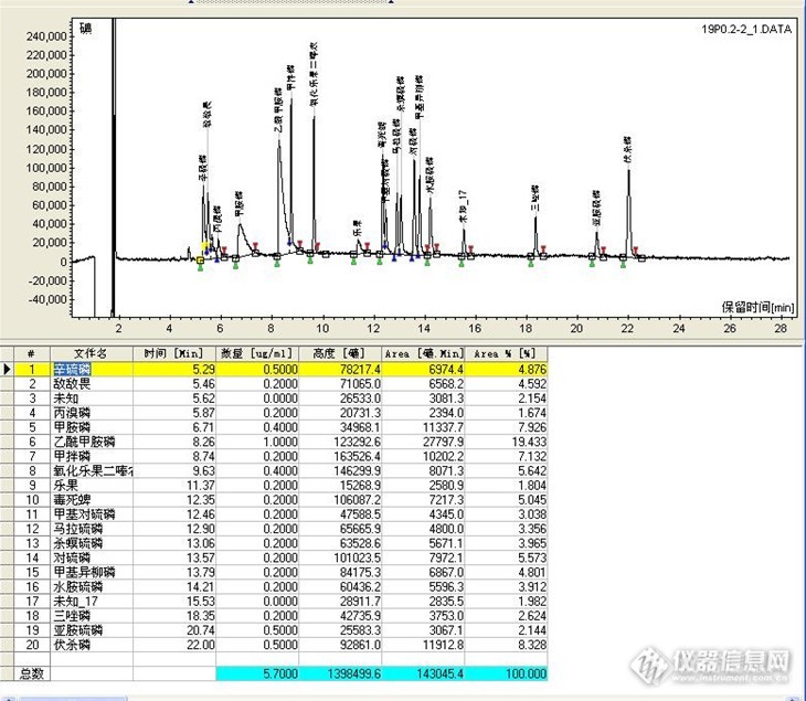 乙酰甲胺磷用哪种色谱柱出峰较好？
