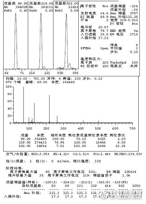 GC/MS本底高 清洗离子源无效果(清洗四级杆后问题已解决)