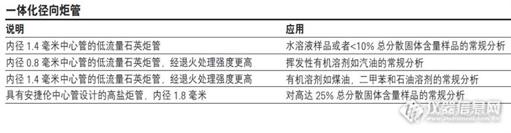 炬管的选择